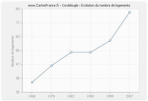 Cordebugle : Evolution du nombre de logements