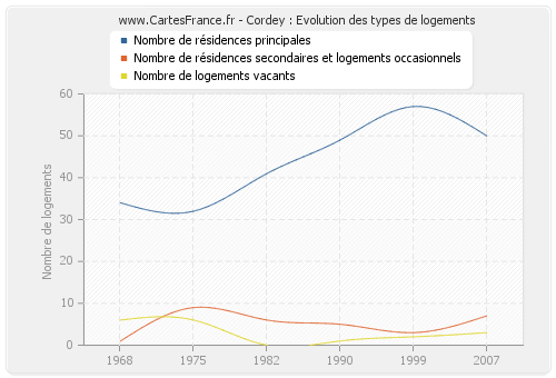 Cordey : Evolution des types de logements