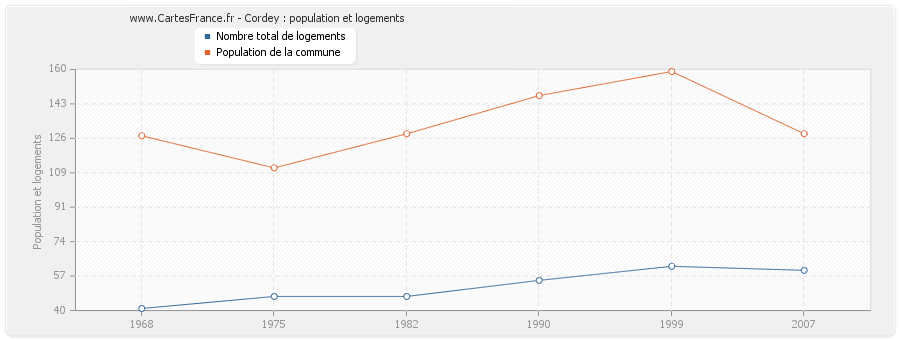 Cordey : population et logements