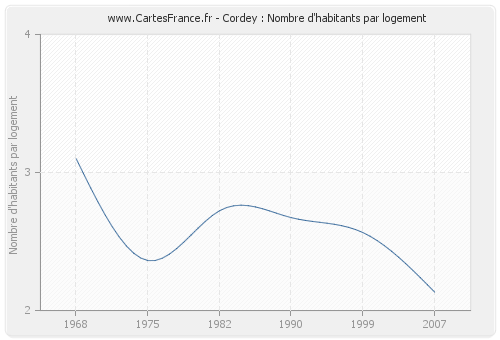 Cordey : Nombre d'habitants par logement
