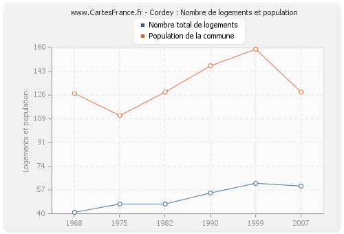 Cordey : Nombre de logements et population