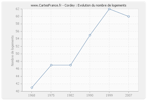 Cordey : Evolution du nombre de logements