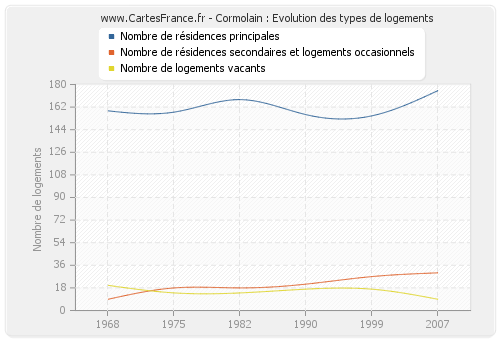 Cormolain : Evolution des types de logements