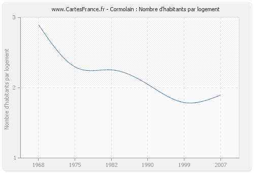 Cormolain : Nombre d'habitants par logement