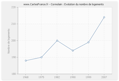 Cormolain : Evolution du nombre de logements