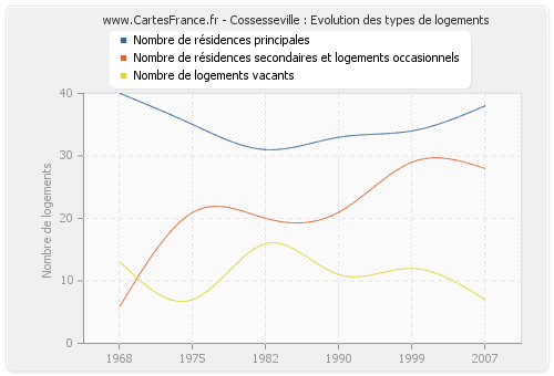 Cossesseville : Evolution des types de logements