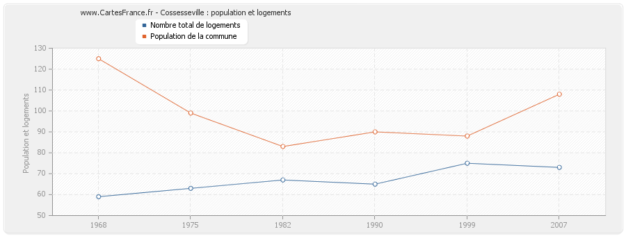 Cossesseville : population et logements