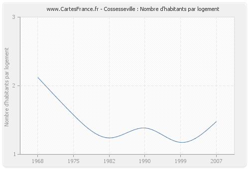 Cossesseville : Nombre d'habitants par logement