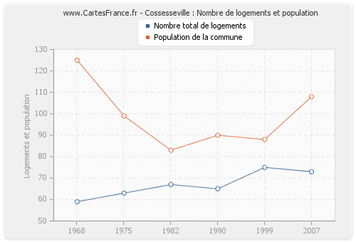 Cossesseville : Nombre de logements et population