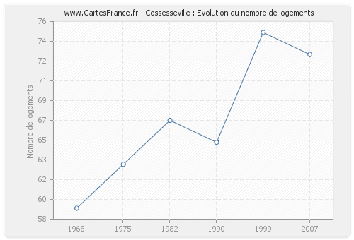 Cossesseville : Evolution du nombre de logements