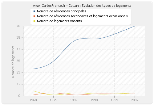 Cottun : Evolution des types de logements