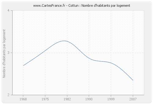 Cottun : Nombre d'habitants par logement