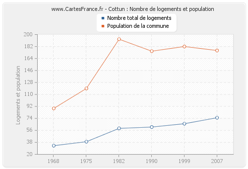 Cottun : Nombre de logements et population