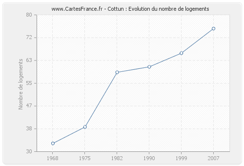 Cottun : Evolution du nombre de logements