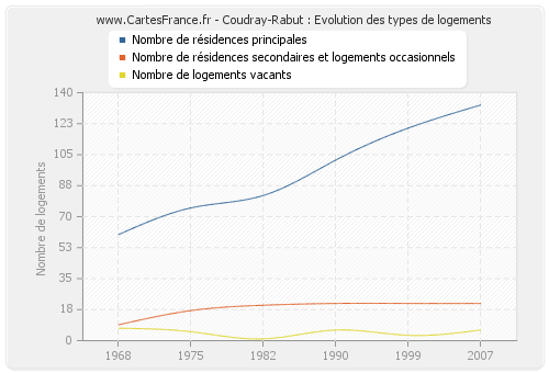 Coudray-Rabut : Evolution des types de logements