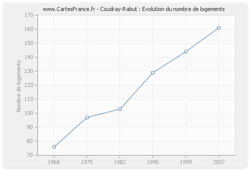 Coudray-Rabut : Evolution du nombre de logements