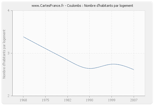 Coulombs : Nombre d'habitants par logement