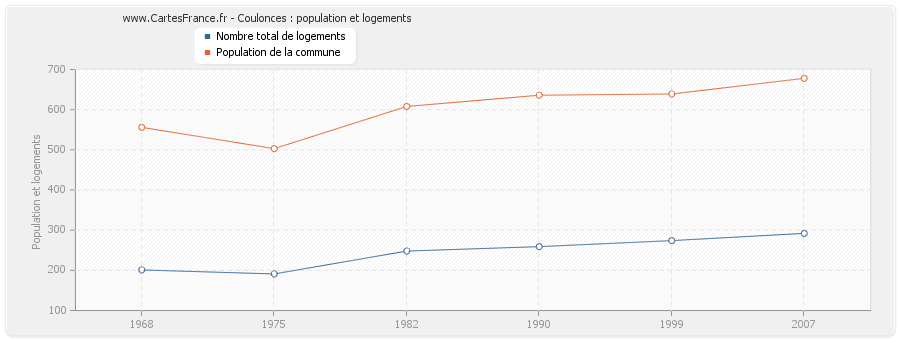 Coulonces : population et logements