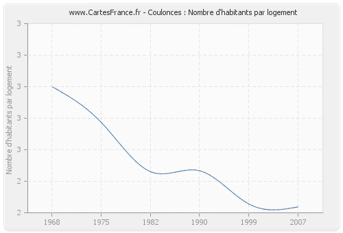 Coulonces : Nombre d'habitants par logement