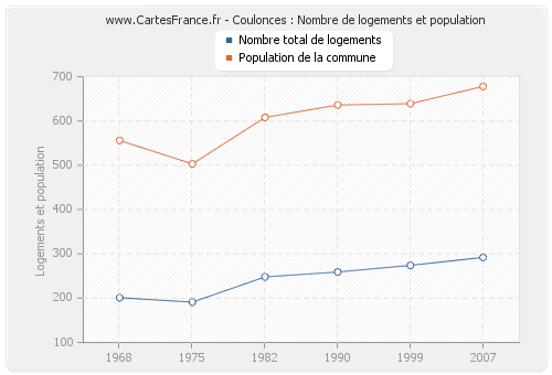 Coulonces : Nombre de logements et population