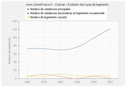 Coulvain : Evolution des types de logements