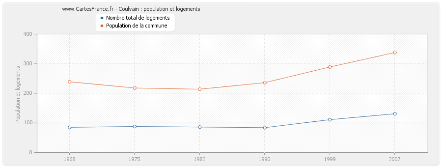 Coulvain : population et logements