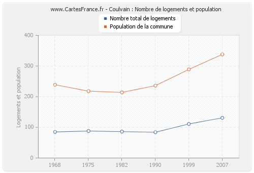 Coulvain : Nombre de logements et population