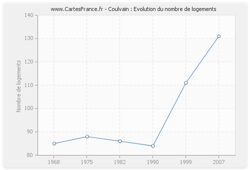 Coulvain : Evolution du nombre de logements