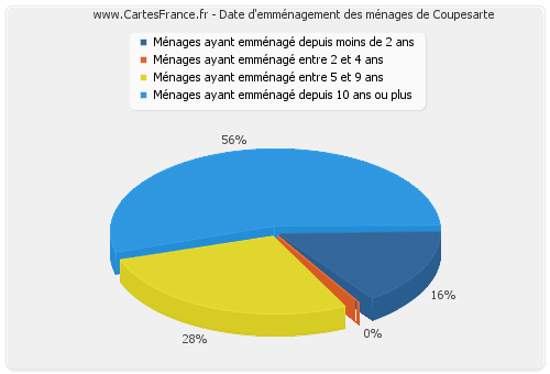 Date d'emménagement des ménages de Coupesarte