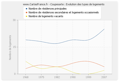 Coupesarte : Evolution des types de logements