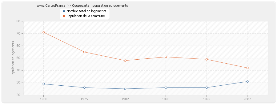 Coupesarte : population et logements