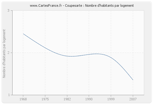 Coupesarte : Nombre d'habitants par logement