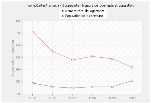 Coupesarte : Nombre de logements et population