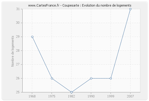 Coupesarte : Evolution du nombre de logements