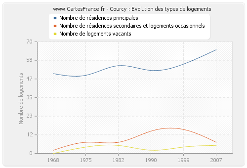 Courcy : Evolution des types de logements