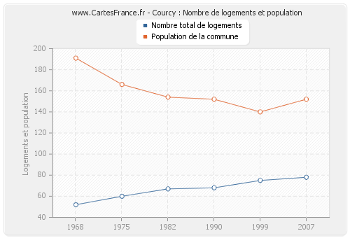 Courcy : Nombre de logements et population