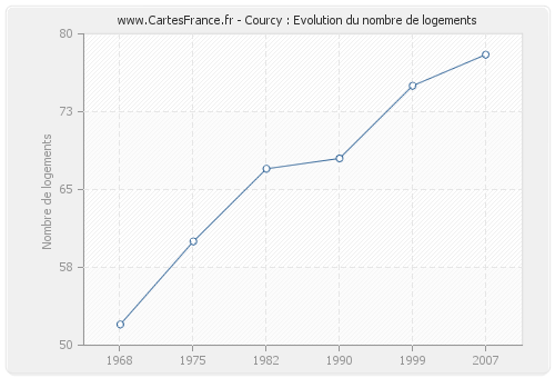 Courcy : Evolution du nombre de logements