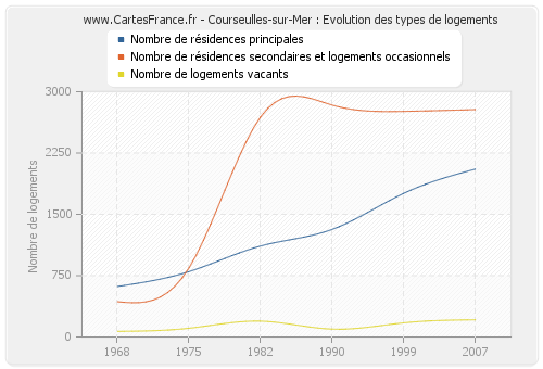 Courseulles-sur-Mer : Evolution des types de logements