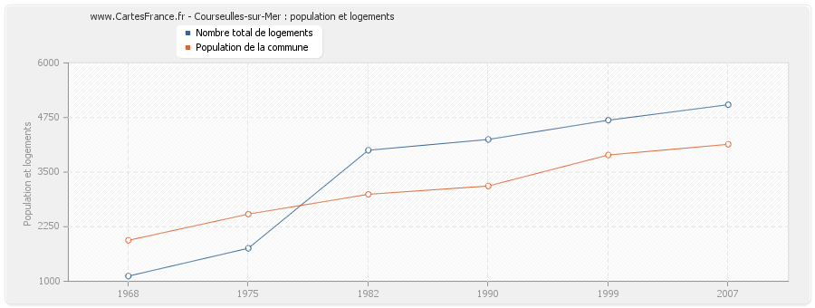 Courseulles-sur-Mer : population et logements