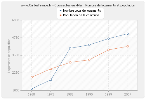 Courseulles-sur-Mer : Nombre de logements et population