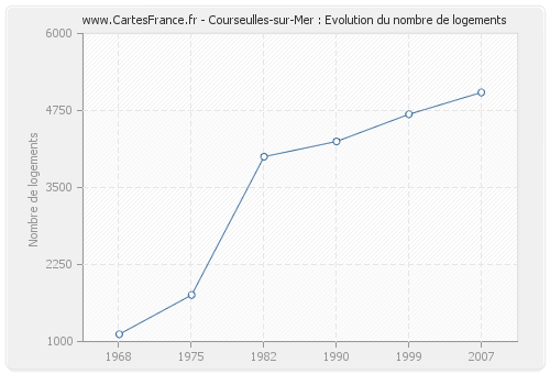 Courseulles-sur-Mer : Evolution du nombre de logements