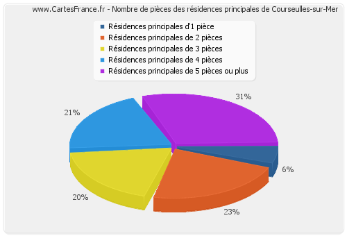 Nombre de pièces des résidences principales de Courseulles-sur-Mer