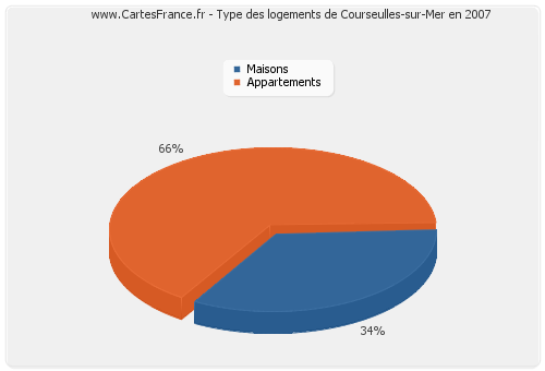 Type des logements de Courseulles-sur-Mer en 2007