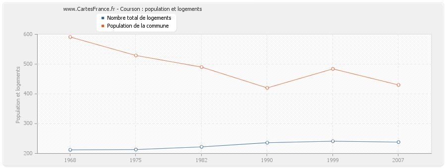 Courson : population et logements