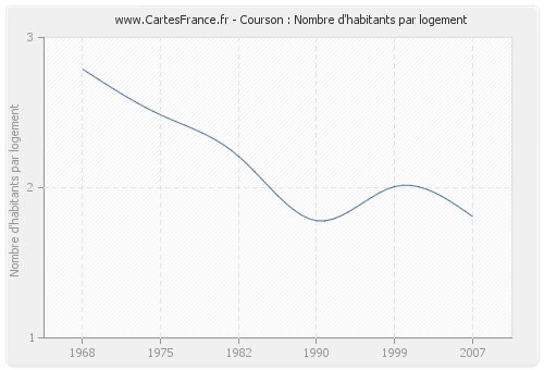 Courson : Nombre d'habitants par logement