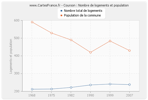 Courson : Nombre de logements et population