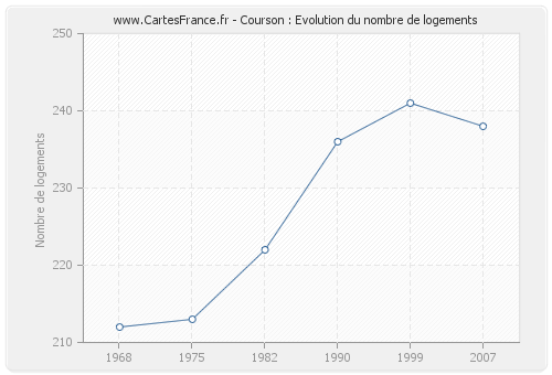 Courson : Evolution du nombre de logements