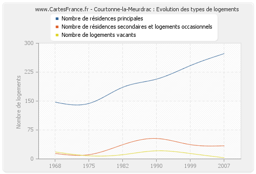 Courtonne-la-Meurdrac : Evolution des types de logements