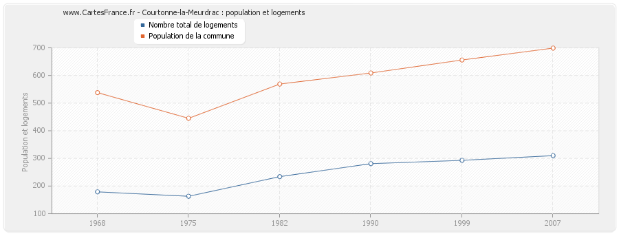 Courtonne-la-Meurdrac : population et logements