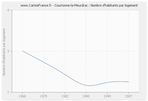 Courtonne-la-Meurdrac : Nombre d'habitants par logement